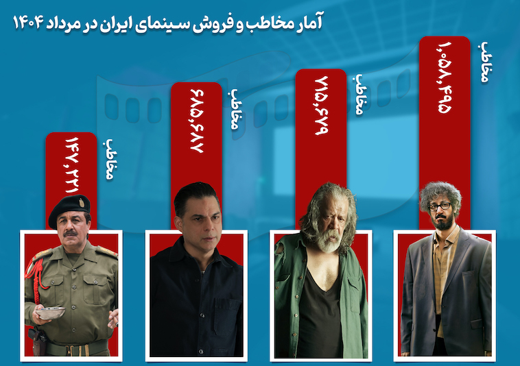 سینماها در مرداد ۳ میلیون تماشاگر داشتند